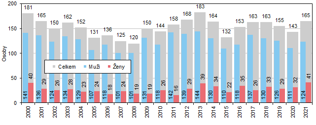 Graf 1 Sebevraždy v Jihomoravském kraji v letech 2000 až 2021