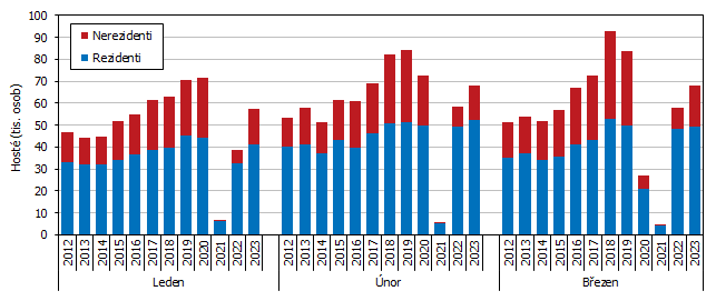 Graf 1 Hosté ubytovaní v HUZ Jihočeského kraje v 1. čtvrtletí 2012 až 2023 podle měsíců