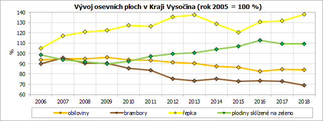 Vývoj osevních ploch v Kraji Vysočina (rok 2005 = 100 %) 