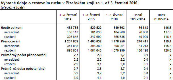Tabulka: Vybrané údaje o cestovním ruchu v Plzeňském kraji za 1. až 3. čtvrtletí 2016