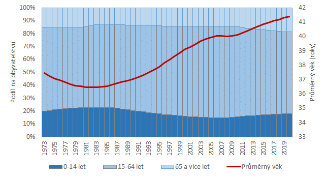 Graf 1: Obyvatelstvo Středočeského kraje podle hlavních věkových skupin a průměrný věk v letech 1973 až 2020