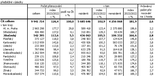 Tab. 3 Přenocování hostů ubytovaných v HUZ podle krajů v 1. čtvrtletí 2023