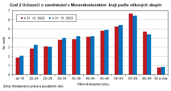 Graf 2 Uchazeči o zaměstnání v Moravskoslezském kraji podle věkových skupin