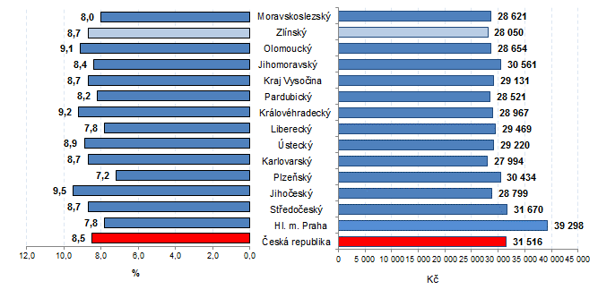 Graf 1:Průměrná hrubá měsíční mzda zaměstnance v 3. čtvrtletí 2018 