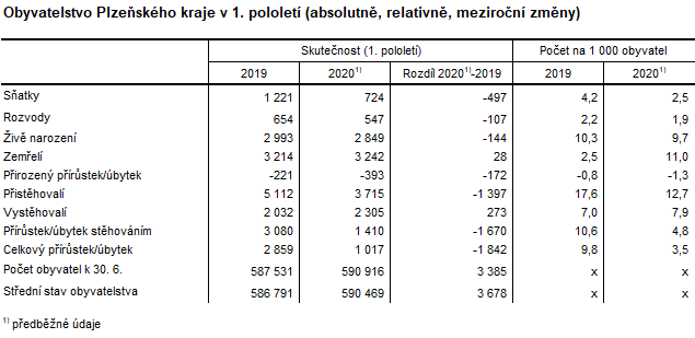 Tabulka: Obyvatelstvo Plzeňského kraje v 1. pololetí (absolutně, relativně, meziroční změny)