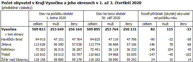 Počet obyvatel v Kraji Vysočina a jeho okresech v 1. až 3. čtvrtletí 2020