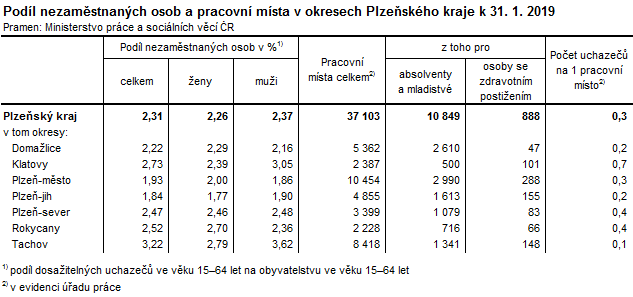 Tabulka: Podíl nezaměstnaných osob a pracovní místa v okresech Plzeňského kraje k 31. 1. 2019