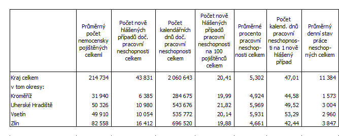 Tab. 2 Vybrané ukazatele pracovní neschopnosti podle okresů Zlínského kraje za 1. pololetí 2015