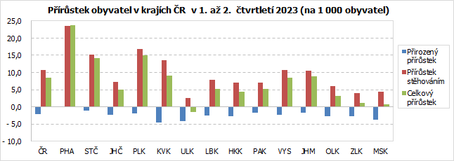 Přírůstek obyvatel v krajích ČR  v 1. až 2.  čtvrtletí 2023 (na 1 000 obyvatel)