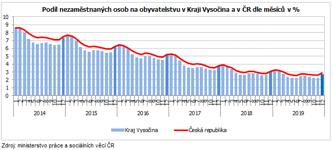 Podíl nezaměstnaných osob na obyvatelstvu v Kraji Vysočina a v ČR dle měsíců v %  