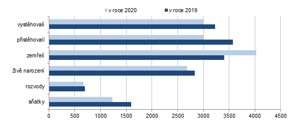 Pohyb obyvatelstva v Karlovarském kraji a jeho okresech v 1. až 4. čtvrtletí 2020