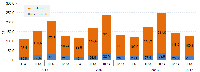 Graf 1 Počet hostů v hromadných ubytovacích zařízeních Zlínského kraje podle čtvrtletí