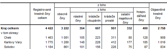 Kriminalita v Karlovarském kraji a jeho okresech v roce 2019 (předběžné údaje)
