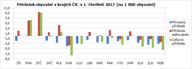 Přírůstek obyvatel v krajích ČR  v 1. čtvrtletí 2017 (na 1 000 obyvatel)