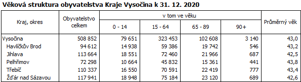 Věková struktura obyvatelstva Kraje Vysočina k 31. 12. 2020