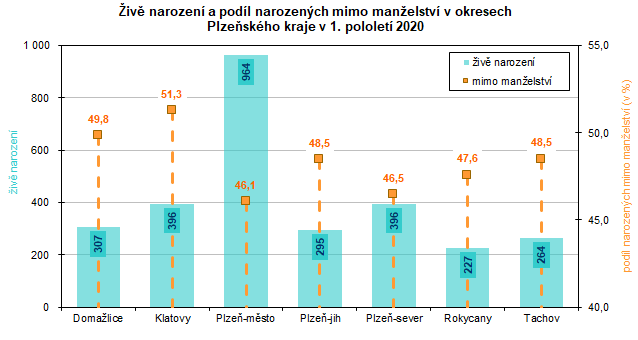 Graf: Živě narození a podíl narozených mimo manželství v okresech Plzeňského kraje v 1. pololetí 2020