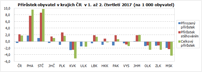 Přírůstek obyvatel v krajích ČR  v 1. až 2. čtvrtletí 2017 (na 1 000 obyvatel)