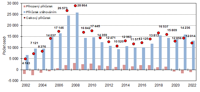 Graf 1  Celkový, migrační a přirozený přírůstek obyvatel ve Středočeském kraji v letech 2002 až 2022
