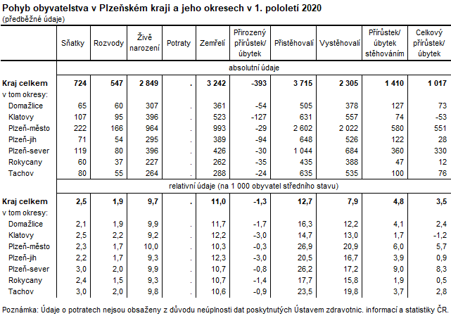 Tabulka: Pohyb obyvatelstva v Plzeňském kraji v 1. pololetí 2020