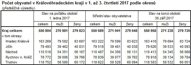 Tabulka: Počet obyvatel v Královéhradeckém kraji v 1. až 3. čtvrtletí 2017 podle okresů