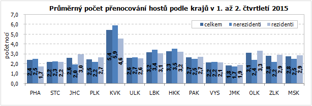 Průměrný počet přenocování hostů podle krajů v 1. až 2. čtvrtletí 2015