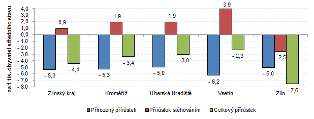 Graf 2: Přírůstek obyvatel ve Zlínském kraji a jeho okresech v 1. čtvrtletí 2021 (relativní údaje)