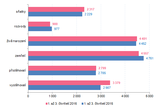 Pohyb obyvatelstva ve Zlínském kraji v 1. až 3. čtvrtletí 2016 a 2015