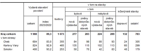 Vydaná stavební povolení v Karlovarském kraji a jeho okresech v roce 2023 (předběžné údaje)