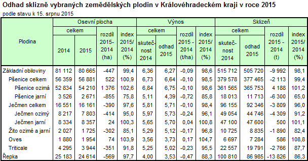 Tabulka: Odhad sklizně vybraných zemědělských plodin v Královéhradeckém kraji v roce 2015