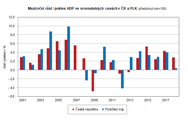 Graf: Meziroční růst / pokles HDP ve srovnatelných cenách v ČR a PLK