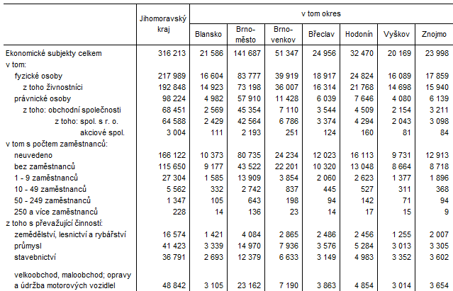 Tab. 2 Ekonomické subjekty v okresech Jihomoravského kraje (stav k 31. 12. 2023)