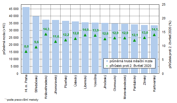 Průměrná hrubá měsíční mzda a její meziroční nárůst v krajích České republiky ve 2. čtvrtletí 2021*) (předběžné údaje)