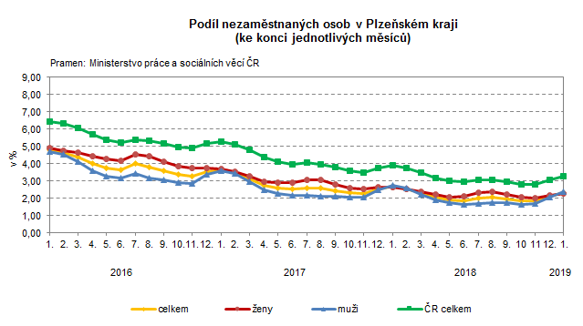Graf: Podíl nezaměstnaných osob v Plzeňském kraji  (ke konci jednotlivých měsíců)