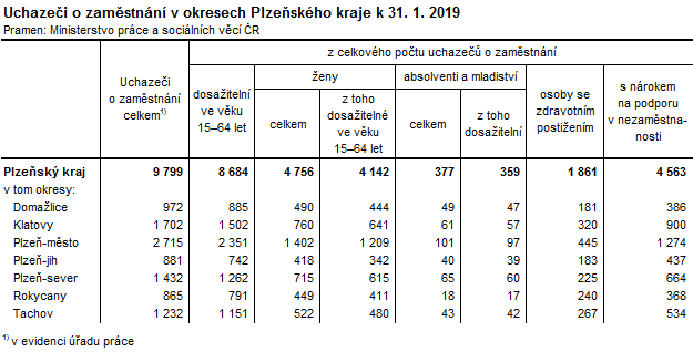Tabulka: Uchazeči o zaměstnání v okresech Plzeňského kraje k 31. 1. 2019