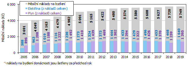 Graf 2 Celkové měsíční náklady na bydlení domácnosti*) v Jihomoravském kraji