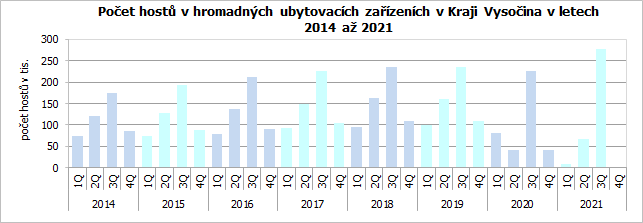 Počet hostů v hromadných ubytovacích zařízeních v Kraji Vysočina v letech 2014 až 2021