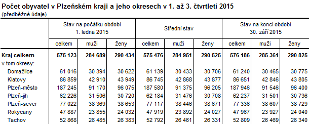 Počet obyvatel v Plzeňském kraji a jeho okresech v 1. až 3. čtvrtletí 2015