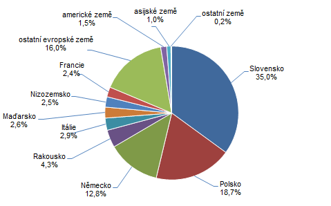 Graf 2: Počet hostů v HUZ ve Zlínském kraji ve 3. čtvrtletí 2021 podle zemí