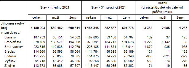 Tab. 1 Počet obyvatel v Jihomoravském kraji a jeho okresech v roce 2021