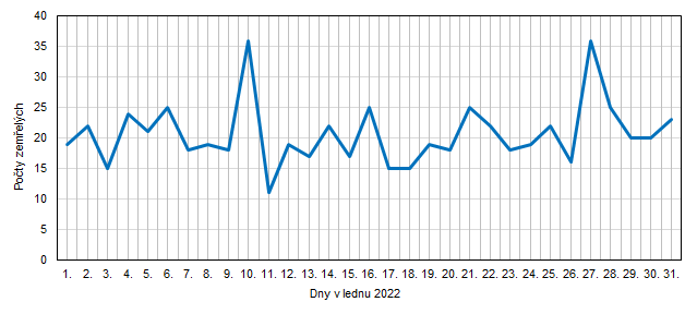 Graf Denní počty zemřelých v Jihočeském kraji v lednu 2022 (předběžné údaje)