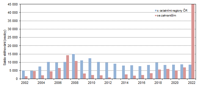 Graf 2  Saldo stěhování s ostatními regiony České republiky a se zahraničím ve Středočeském kraji v letech 2002 až 2022
