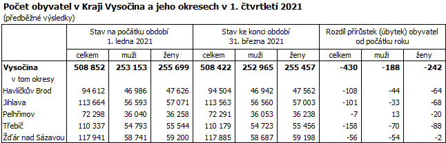 Počet obyvatel v Kraji Vysočina a jeho okresech v 1. čtvrtletí 2021