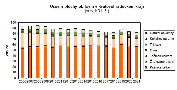 Graf: Osevní plochy obilovin v HKK (stav k 31. 5.)