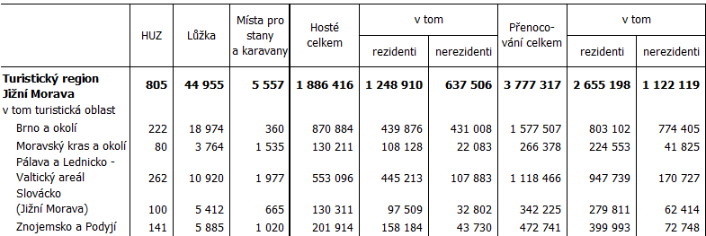 Tab. 3 Kapacity a návštěvnost HUZ podle turistických oblastí Jihomoravského kraje v roce 2017