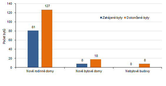 Počet zahájených a dokončených bytů podle stavby v Karlovarském kraji v 1. čtvrtletí 2021