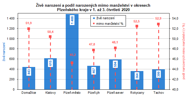 Graf: Živě narození a podíl narozených mimo manželství v okresech Plzeňského kraje v 1. až 3. čtvrtletí 2020