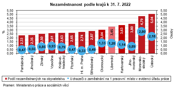 Graf - Nezaměstnanost podle krajů k 31. 7. 2022