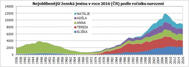 Nejoblíbenější ženská jména v roce 2016 (ČR) podle ročníku narození