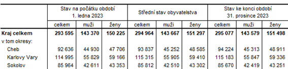 Počet obyvatel v Karlovarském kraji a jeho okresech v roce 2023 (předběžné údaje)