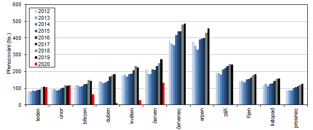 Měsíční vývoj počtu přenocování hostů HUZ ve Středočeském kraji v letech 2012–2020